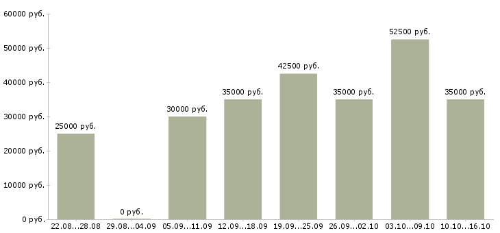 Вакансии менеджер сети магазинов в Химках - Медиана зарплат менеджер сети магазинов в Химках за 2 месяца