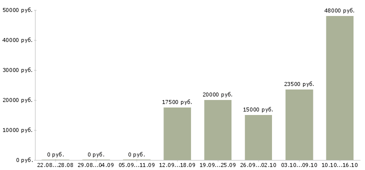 Вакансии менеджер торгового зала в Ульяновске - Медиана зарплат менеджер торгового зала в Ульяновске за 2 месяца