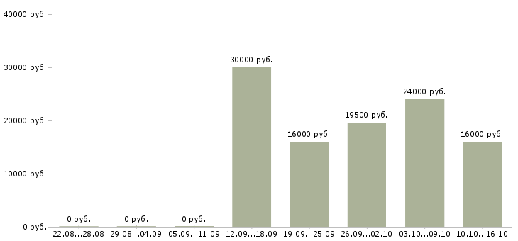 Вакансии мобильный консультант консультант в Твери - Медиана зарплат мобильный консультант консультант в Твери за 2 месяца