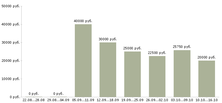 Вакансии онлайн подработка в Волгограде - Медиана зарплат онлайн подработка в Волгограде за 2 месяца