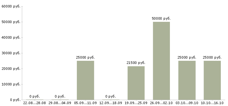 Вакансии официальный заработок в Красноярске - Медиана зарплат официальный заработок в Красноярске за 2 месяца
