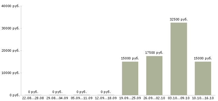 Вакансии официальный заработок в Хабаровске - Медиана зарплат официальный заработок в Хабаровске за 2 месяца