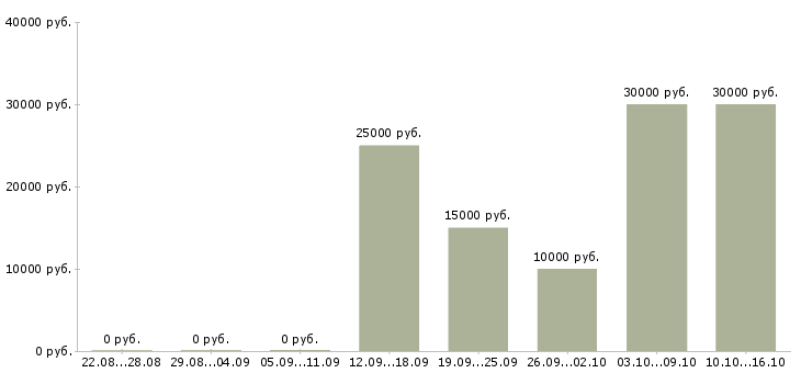 Вакансии подработка в интернете без вложений в Владимире - Медиана зарплат подработка в интернете без вложений в Владимире за 2 месяца