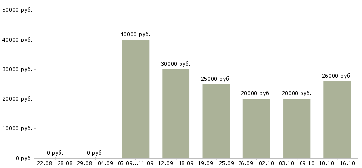 Вакансии подработка в онлайн в Волгограде - Медиана зарплат подработка в онлайн в Волгограде за 2 месяца