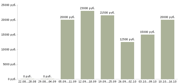 Вакансии подработка или основная работа Татарстан - Медиана зарплат подработка или основная работа Татарстан за 2 месяца