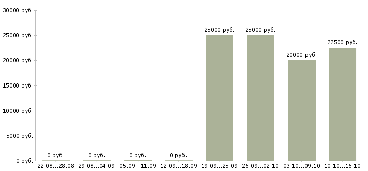 Вакансии предлагаю работу на дому в Ангарске - Медиана зарплат предлагаю работу на дому в Ангарске за 2 месяца
