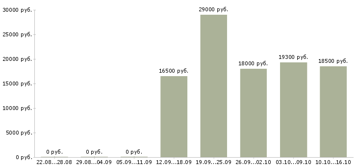 Вакансии продавец в торговый зал Набережные челны - Медиана зарплат продавец в торговый зал Набережные челны за 2 месяца