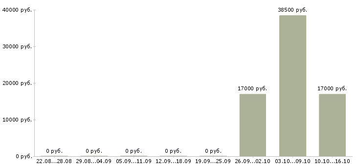 Вакансии продавец кассир в продуктовый магазин в Брянске - Медиана зарплат продавец кассир в продуктовый магазин в Брянске за 2 месяца