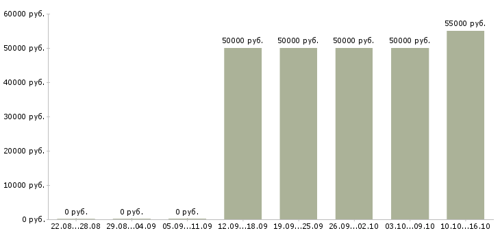 Вакансии прораб на общестроительные работы Санкт-петербург - Медиана зарплат прораб на общестроительные работы Санкт-петербург за 2 месяца