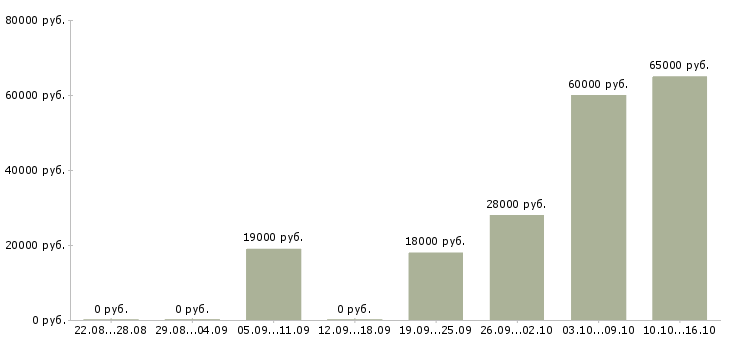 Вакансии рабочий сборщик Удмуртия - Медиана зарплат рабочий сборщик Удмуртия за 2 месяца