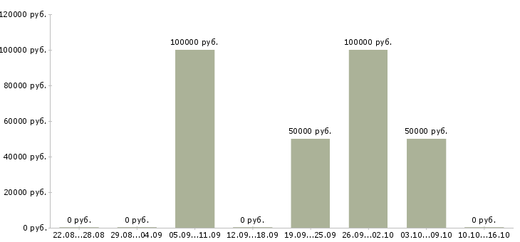 Вакансии риэлтор с опытом работы в Новосибирске - Медиана зарплат риэлтор с опытом работы в Новосибирске за 2 месяца
