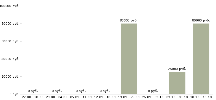 Вакансии руководитель клиентского отдела в Сочи - Медиана зарплат руководитель клиентского отдела в Сочи за 2 месяца