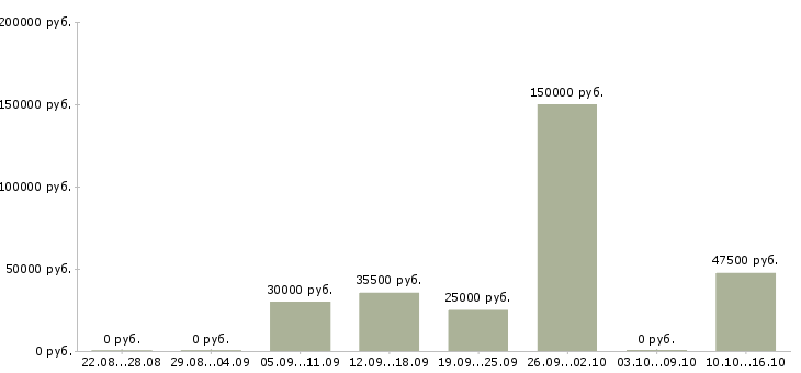 Вакансии руководитель сектора в Новосибирске - Медиана зарплат руководитель сектора в Новосибирске за 2 месяца