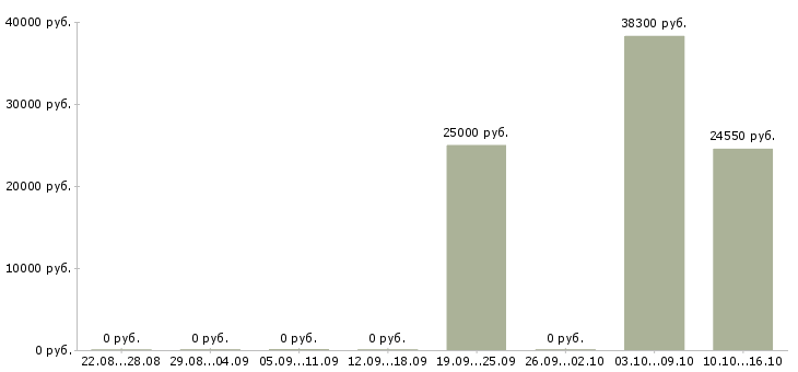 Вакансии сотрудник на инвентаризацию в Сочи - Медиана зарплат сотрудник на инвентаризацию в Сочи за 2 месяца