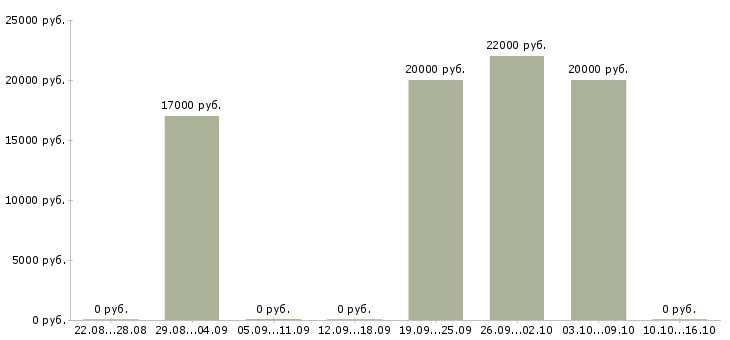 Вакансии сотрудник по подбору персонала Хакасия - Медиана зарплат сотрудник по подбору персонала Хакасия за 2 месяца