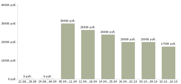 Вакансии сотрудники для работы удаленно в Сургуте - Медиана зарплат сотрудники для работы удаленно в Сургуте за 2 месяца