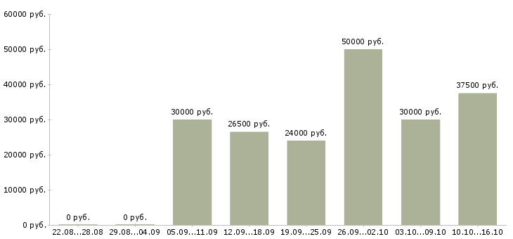 Вакансии сотрудники для удаленной работы в Сургуте - Медиана зарплат сотрудники для удаленной работы в Сургуте за 2 месяца