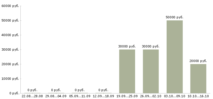 Вакансии специалист базы данных в Зеленограде - Медиана зарплат специалист базы данных в Зеленограде за 2 месяца