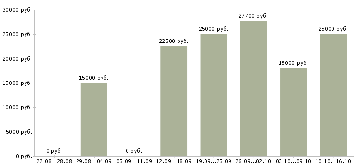 Вакансии специалист в интернет магазин в Новосибирске - Медиана зарплат специалист в интернет магазин в Новосибирске за 2 месяца
