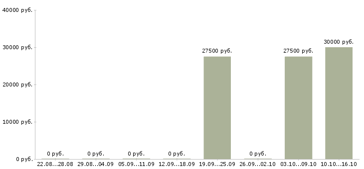 Вакансии специалист в отдел развития в Владимире - Медиана зарплат специалист в отдел развития в Владимире за 2 месяца