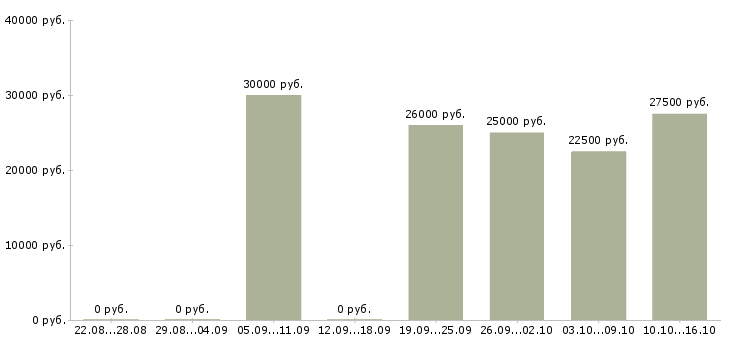 Вакансии специалист в сфере образования в Архангельске - Медиана зарплат специалист в сфере образования в Архангельске за 2 месяца
