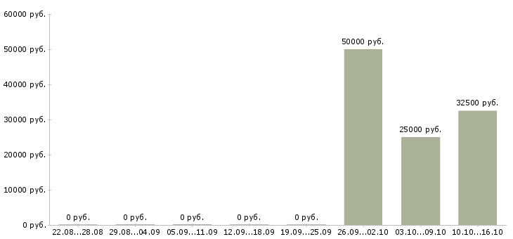 Вакансии специалист внутреннего контроля в Самаре - Медиана зарплат специалист внутреннего контроля в Самаре за 2 месяца
