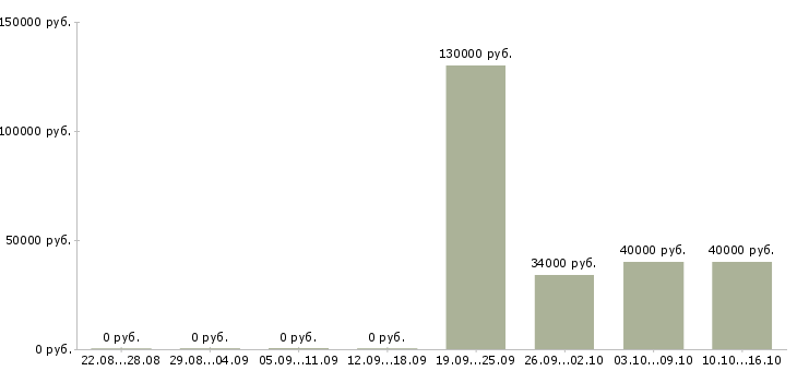 Вакансии специалист отдела качества в Тюмени - Медиана зарплат специалист отдела качества в Тюмени за 2 месяца