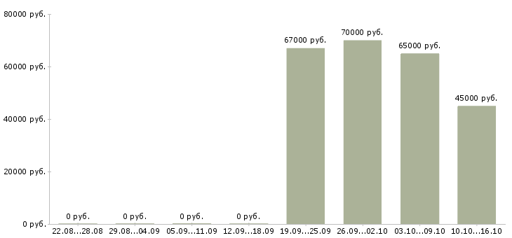 Вакансии специалист пк в Зеленограде - Медиана зарплат специалист пк в Зеленограде за 2 месяца