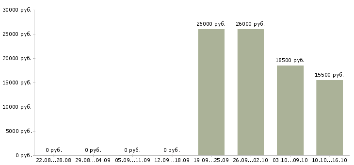 Вакансии специалист по обработке документов Татарстан - Медиана зарплат специалист по обработке документов Татарстан за 2 месяца