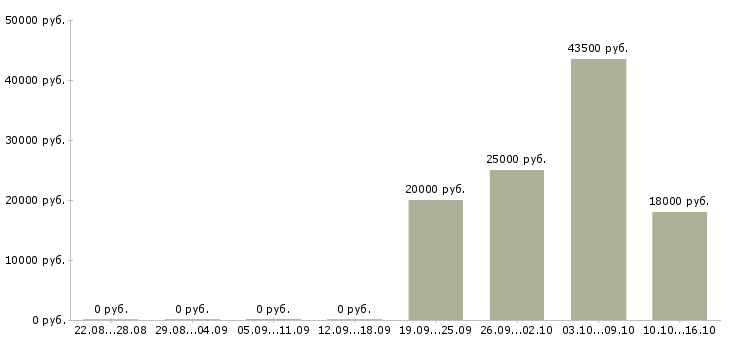 Вакансии специалист по обучению персонала в Пензе - Медиана зарплат специалист по обучению персонала в Пензе за 2 месяца