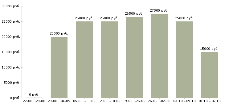 Вакансии специалист по оформлению документов в Белгороде - Медиана зарплат специалист по оформлению документов в Белгороде за 2 месяца