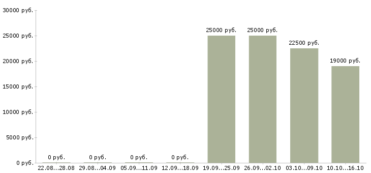 Вакансии специалист финансового отдела в Саратове - Медиана зарплат специалист финансового отдела в Саратове за 2 месяца