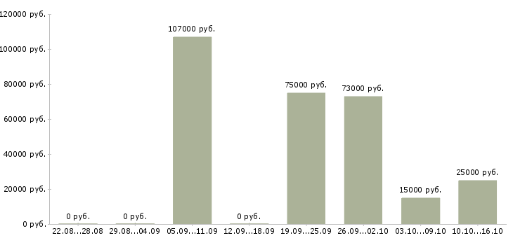 Вакансии специалисты в строительную компанию в Самаре - Медиана зарплат специалисты в строительную компанию в Самаре за 2 месяца