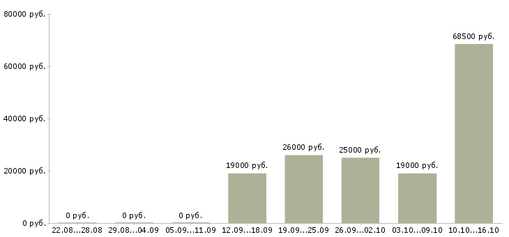 Вакансии стабильный заработок в Кирове - Медиана зарплат стабильный заработок в Кирове за 2 месяца