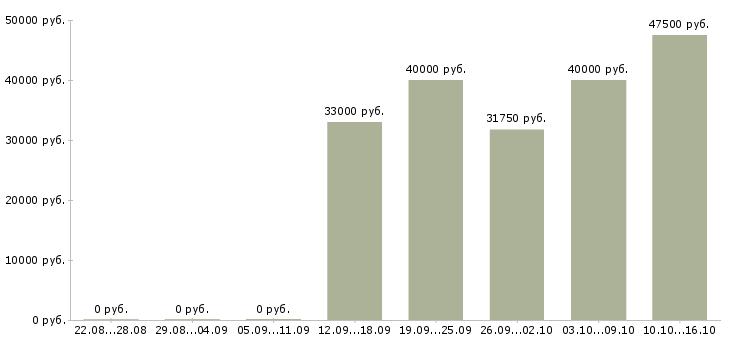 Вакансии товаровед магазина магнит Коми - Медиана зарплат товаровед магазина магнит Коми за 2 месяца