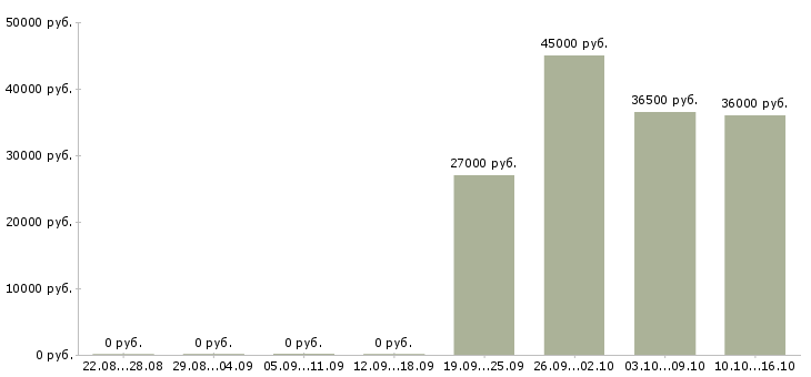 Вакансии требуется водитель экспедитор в Туле - Медиана зарплат требуется водитель экспедитор в Туле за 2 месяца