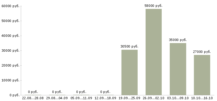 Вакансии требуется кладовщик в Саратове - Медиана зарплат требуется кладовщик в Саратове за 2 месяца