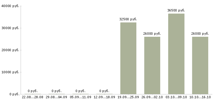 Вакансии требуется мерчендайзер в Владимире - Медиана зарплат требуется мерчендайзер в Владимире за 2 месяца