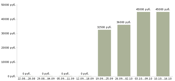 Вакансии требуется помощник руководителя в Тюмени - Медиана зарплат требуется помощник руководителя в Тюмени за 2 месяца