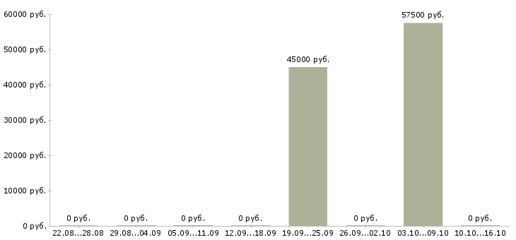 Вакансии требуются стропальщики в Москве - Медиана зарплат требуются стропальщики в Москве за 2 месяца