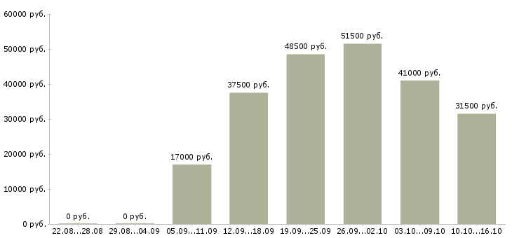 Вакансии упаковщики продукции в Пензе - Медиана зарплат упаковщики продукции в Пензе за 2 месяца