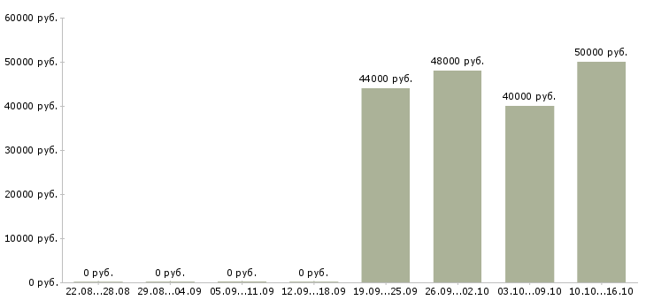 Вакансии управляющий розничной сетью в Хабаровске - Медиана зарплат управляющий розничной сетью в Хабаровске за 2 месяца