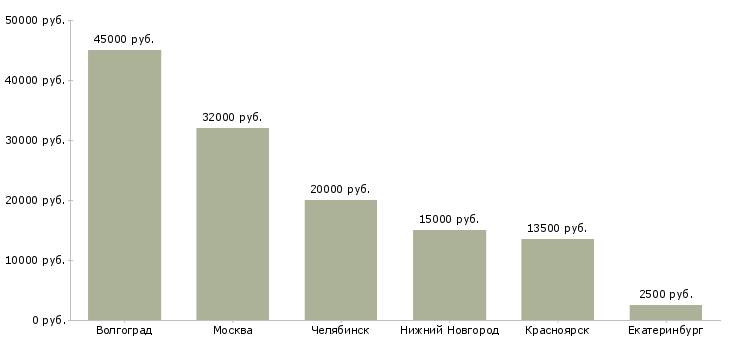 Поиск работы охранник с лицензией на склад-Медиана зарплаты для вакансии «охранник с лицензией на склад» в других городах