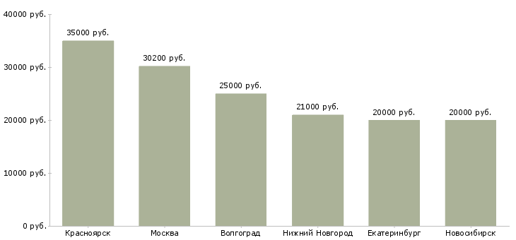 Поиск работы слесарь систем вентиляции и кондиционирования-Медиана зарплаты для вакансии «слесарь систем вентиляции и кондиционирования» в других городах