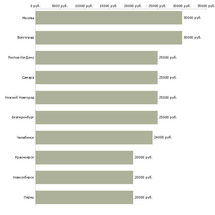 Поиск работы стабильный заработок-Медиана зарплаты для вакансии «стабильный заработок» в других городах