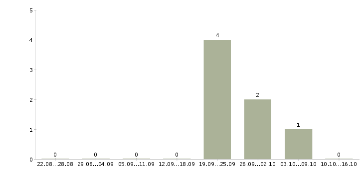 Работа водитель категории с самосвал Башкортостан - Число вакансий Башкортостан по специальности водитель категории с самосвал за 2 месяца