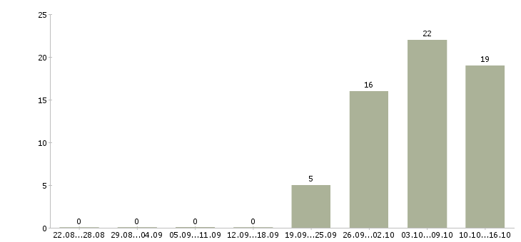 Работа инженер по промышленной безопасности Башкортостан - Число вакансий Башкортостан по специальности инженер по промышленной безопасности за 2 месяца