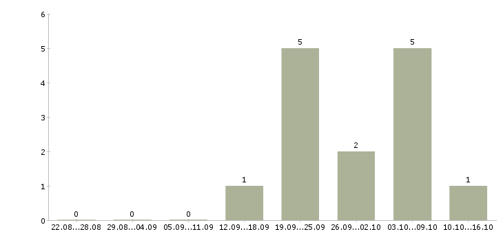Работа товаровед магазин магнит Коми - Число вакансий Коми по специальности товаровед магазин магнит за 2 месяца