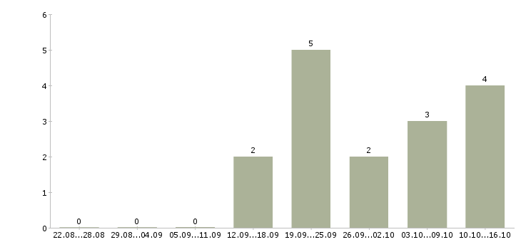 Работа менеджер по работе с рекламой Марий эл - Число вакансий Марий эл по специальности менеджер по работе с рекламой за 2 месяца