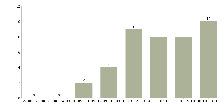 Работа менеджер на дому в интернете Набережные челны - Число вакансий Набережные челны по специальности менеджер на дому в интернете за 2 месяца